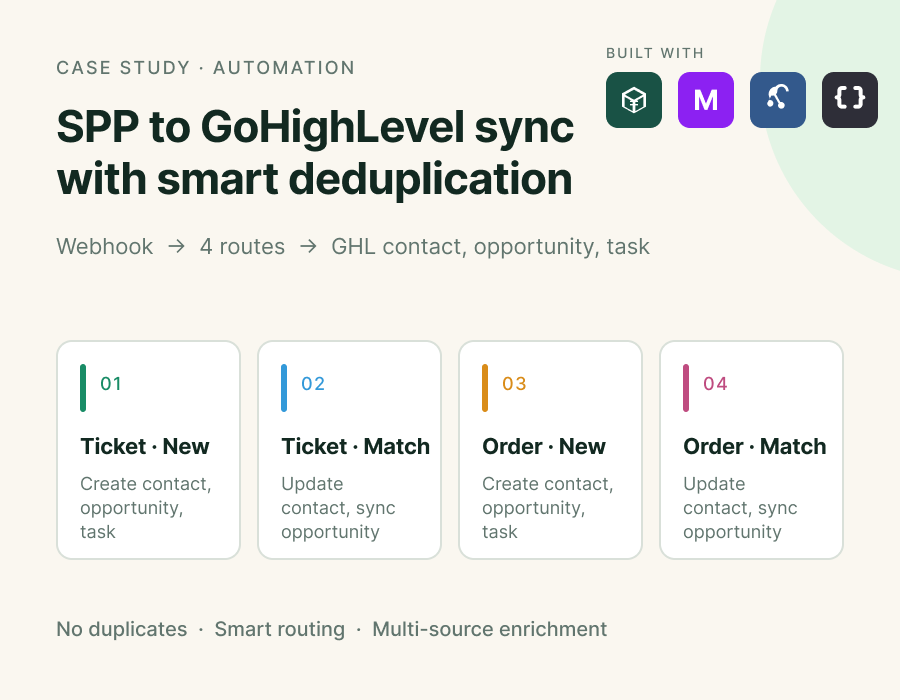 SPP to GoHighLevel sync with smart deduplication