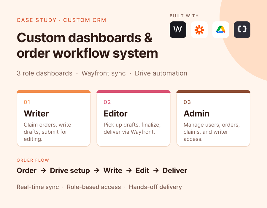 Custom dashboards and order workflow system for content agency